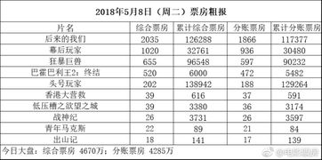 电影票房怎么算?