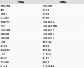 黑魂3鸟巢兑换列表，黑魂三 鸟巢兑换物品一览