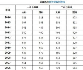 安徽大学高考分数线
