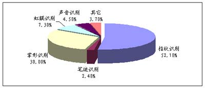 生物特征识别技术包括哪些内容