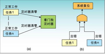 看门狗程序，stm32看门狗程序