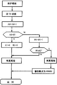 看门狗原理和应用