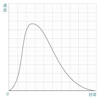 贝塞尔