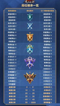 王者荣耀段位,王者荣耀段位继承表