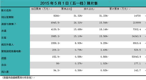 猫眼票房怎么分析