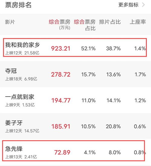 急先锋票房，急先锋票房多少