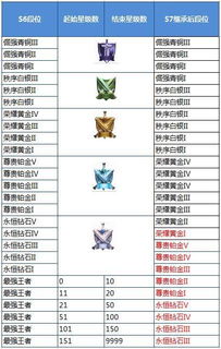 王者荣耀段位继承表，王者荣耀段位继承表s31