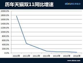 天猫和淘宝的交易额对比