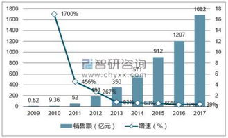 双11天猫销售额