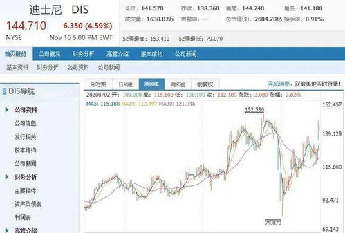 迪士尼股价，迪士尼股价实时行情