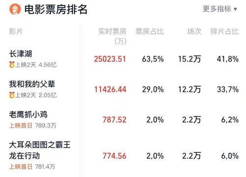 沈腾总票房累计，沈腾总票房多少