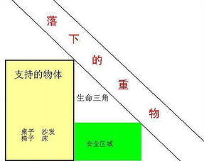【地震逃生】“生命三角”真的靠谱吗?