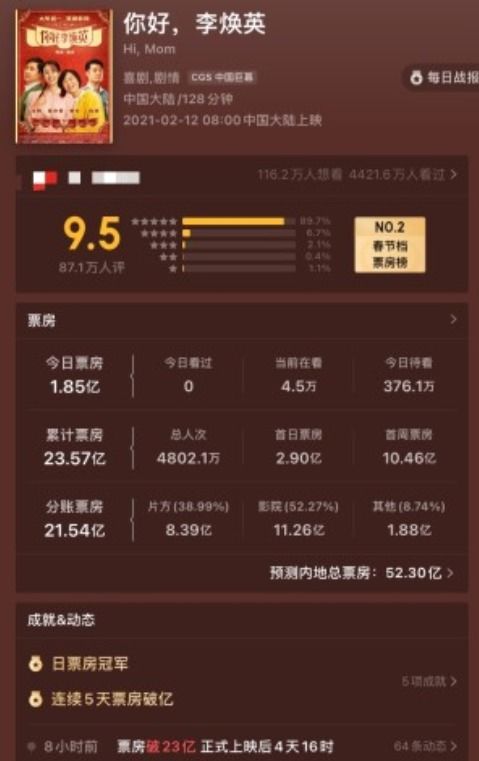 沈腾票房累计多少亿了2023，沈腾票房累计200亿