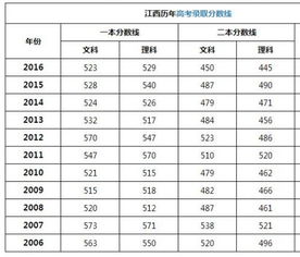 高考历年分数线查询,四川高考历年分数线